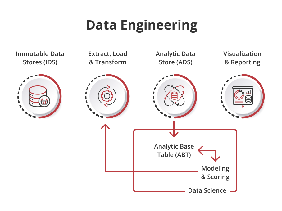 Process of data engineering