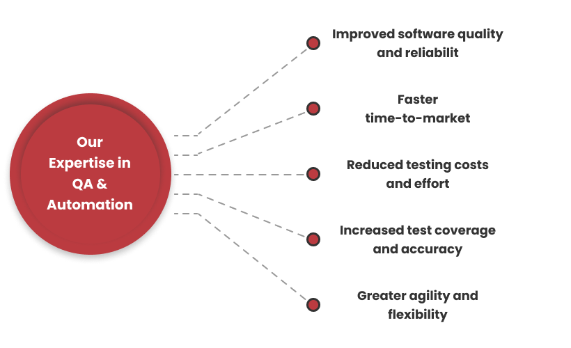 Expertise of QA automation