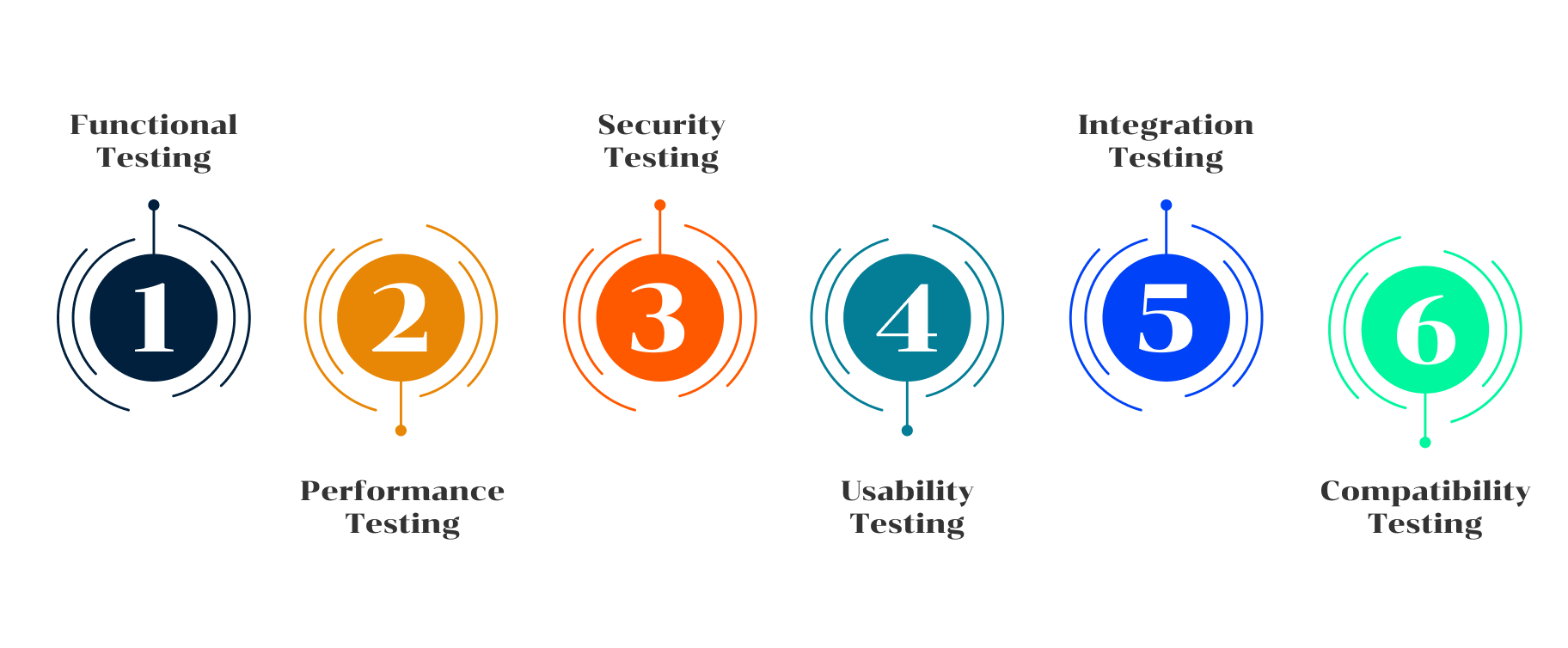 Process of QA automation