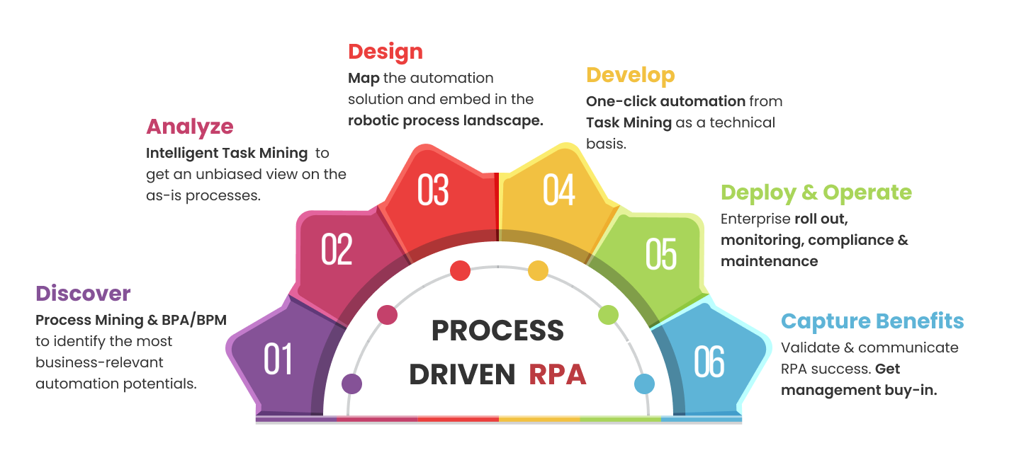 Process driven robotic process automation
